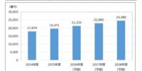 【矢野経済研究所プレスリリース】サイバーセキュリティ市場に関する調査を実施（2026年） 2025年度のサイバーセキュリティ市場規模は前年度比9.2％増の1兆9,471億円