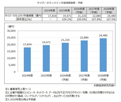 【矢野経済研究所プレスリリース】サイバーセキュリティ市場に関する調査を実施（2026年） 2025年度のサイバーセキュリティ市場規模は前年度比9.2％増の1兆9,471億円