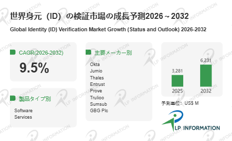 2026年身元（ID）の検証市場レポート：市場規模・見通し・次期産業戦略