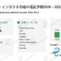 パワーインダクタの世界市場調査レポート:成長、収益、メーカー収入、販売、市場動向2026-2032年