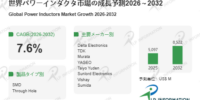 パワーインダクタの世界市場調査レポート:成長、収益、メーカー収入、販売、市場動向2026-2032年
