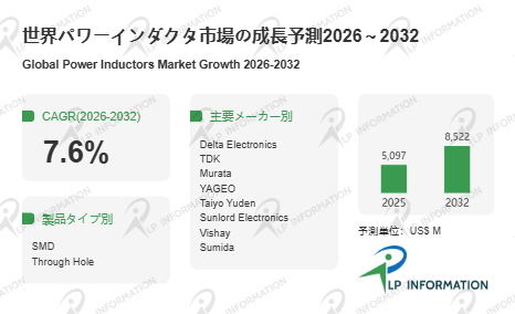 パワーインダクタの世界市場調査レポート:成長、収益、メーカー収入、販売、市場動向2026-2032年