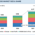 データダイオード市場は2031年に7億7,000万米ドル規模へ（MarketsandMarkets予測）