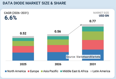データダイオード市場は2031年に7億7,000万米ドル規模へ（MarketsandMarkets予測）