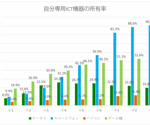 スマートフォンの所有率 中学生87.2%、中学3年生は調査開始以来最高の90.4% ～2025年度 ネット利用における実態調査結果報告 第2弾～