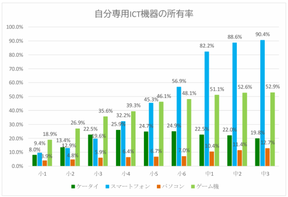 スマートフォンの所有率 中学生87.2%、中学3年生は調査開始以来最高の90.4% ～2025年度 ネット利用における実態調査結果…