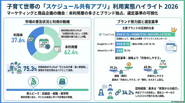 調査レポート：子育て世帯における「スケジュール共有アプリ」市場調査2026（株式会社コズレ）