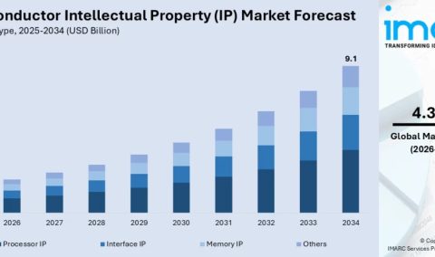 「半導体知的財産（IP）市場規模、シェア、動向、予測、2026-2034年」出版・販売開始のご案内