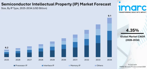 「半導体知的財産（IP）市場規模、シェア、動向、予測、2026-2034年」出版・販売開始のご案内