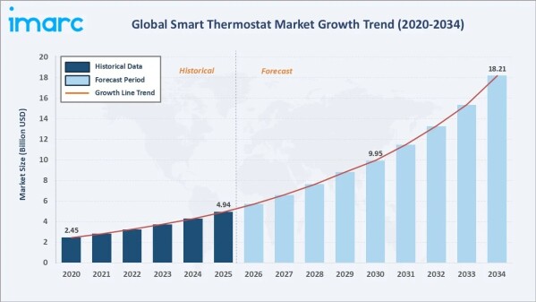 「スマートサーモスタット市場規模、シェア、動向、予測、2026-2034年」の市場調査レポート出版・販売開始のご案内