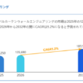 カーテンウォールエンジニアリング成長シナリオ分析：年平均成長率5.2%を支える要因とは