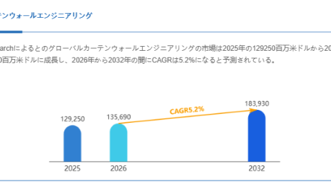 カーテンウォールエンジニアリング成長シナリオ分析：年平均成長率5.2%を支える要因とは