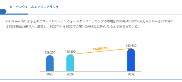 カーテンウォールエンジニアリング成長シナリオ分析：年平均成長率5.2%を支える要因とは