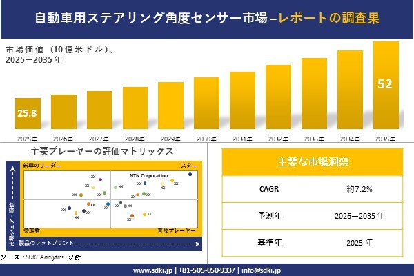 Automotive Steering Angle Sensor Market(自動車用ステアリング角度センサー市場)調査レポート…