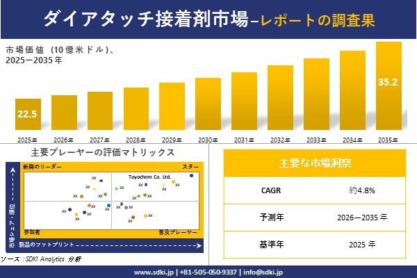 Die Attach Adhesive Market(ダイアタッチ接着剤市場）調査レポート – 世界市場規模、シェア、…
