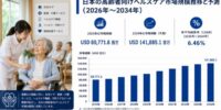 日本の高齢者医療市場規模は2034年までに1,418億8,510万米ドルに達し、2026年から2034年にかけて年平均成長率（CAGR）6.46％で推移すると見込まれる