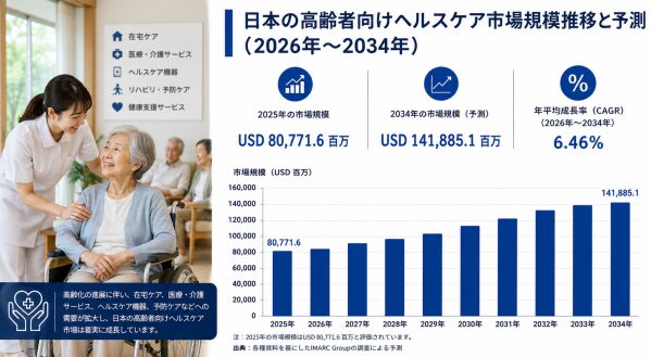 日本の高齢者医療市場規模は2034年までに1,418億8,510万米ドルに達し、2026年から2034年にかけて年平均成長率（CA…