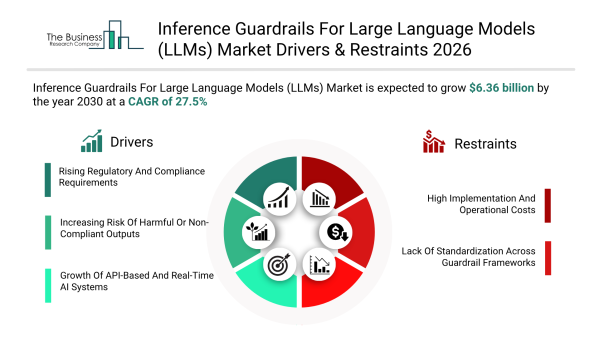 大規模言語モデル（LLM）向け推論ガードレール市場、安全なAI導入需要の加速により2030年まで年平均成長率28%で成長へ
