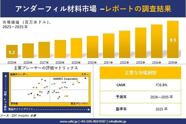 Underfill Material Market(アンダーフィル材料市場)調査レポート – 世界市場規模、シェア、傾…