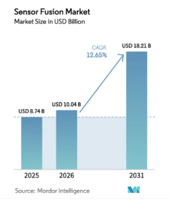 センサーフュージョン市場は2031年に182億1,000万米ドル規模へ（Mordor Intelligence予測）