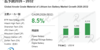 世界のリチウムイオン電池のアノードグレード材料市場、CAGR 8.5％で成長予測～天然黒鉛・合成黒鉛の製品タイプ別詳細分析（2026-2032）