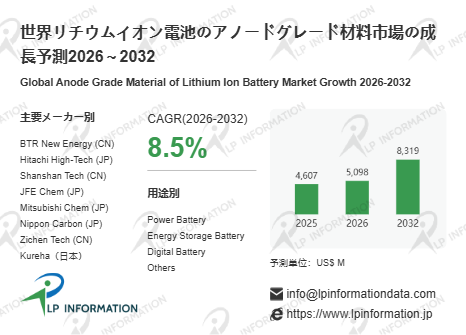 世界のリチウムイオン電池のアノードグレード材料市場、CAGR 8.5％で成長予測～天然黒鉛・合成黒鉛の製品タイプ別詳細分析（202…