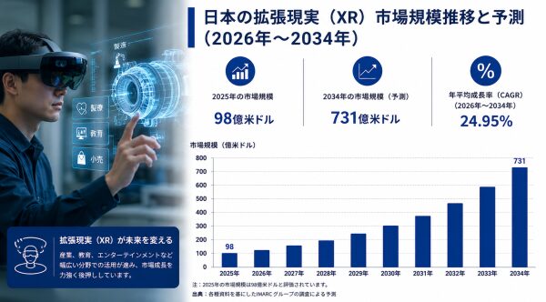 日本のXR（エクステンデッド・リアリティ）市場規模、2034年までに731億米ドルに到達へ ― 2026～2034年のCAGRは2…