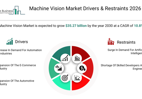 スマート製造とAI導入の加速により、マシンビジョン市場は2030年までに350億ドルを突破へ
