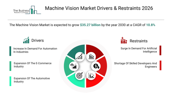 スマート製造とAI導入の加速により、マシンビジョン市場は2030年までに350億ドルを突破へ