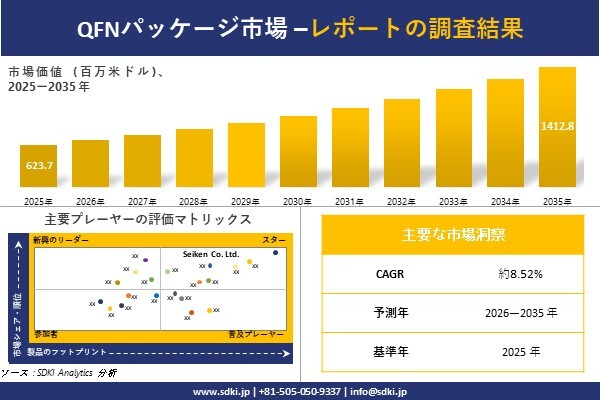 QFN Package Market (QFN PACKAGE MARKET (QFNパッケージ市場）調査レポート – 世界市場規模、シェア、傾向の見通し、2026-2035年