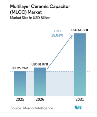 積層セラミックコンデンサ（MLCC）市場は 2031年に641億9,000万米ドル規模へ（Mordor Intelligence予…