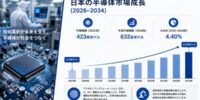 日本の半導体市場規模は2034年までに632億米ドルに達し、年平均成長率（CAGR）4.40％で拡大する見込み
