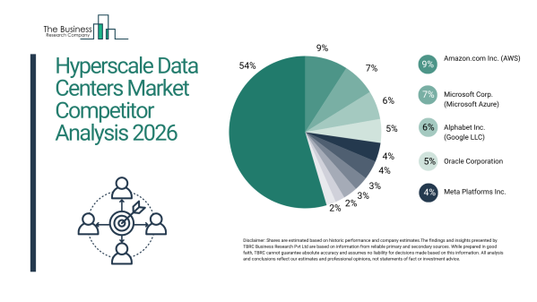 AIとクラウド需要の急拡大がハイパースケールデータセンター市場を牽引、2030年までに5,790億ドル規模へ