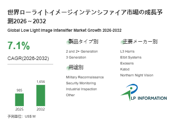 2026年ローライトイメージインテンシファイア業界分析：動向予測＋産業調査-年平均成長率（CAGR）7.1％で成長（2026～2032年）