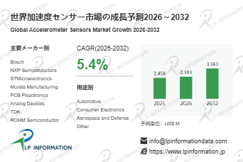 2026年加速度センサー市場レポート：市場規模・見通し・次期産業戦略 – 年平均成長率（CAGR）5.4％で成長（2026～2032年）