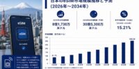 日本のeSIM市場規模、2034年までに30億5,300万米ドルを突破へ ― 年平均成長率（CAGR）15.21%を記録