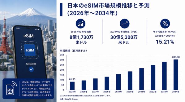 日本のeSIM市場規模、2034年までに30億5,300万米ドルを突破へ ― 年平均成長率（CAGR）15.21%を記録