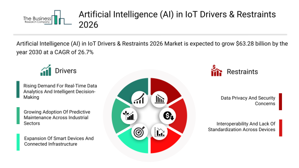 エッジAIとリアルタイム分析の進化により、AI in IoT市場は2030年までに630億ドルを突破へ