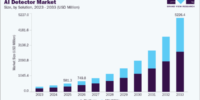AI検出器市場は2033年に52億2,640万米ドル規模へ（Grand View Research予測）
