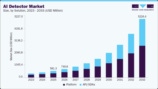 AI検出器市場は2033年に52億2,640万米ドル規模へ（Grand View Research予測）