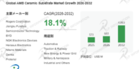 世界AMBセラミック基板市場、2032年に18.53億ドルへ – 年平均成長率（CAGR）18.1％の超高速成長（2026～2032年）