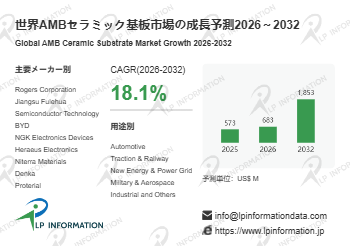 世界AMBセラミック基板市場、2032年に18.53億ドルへ – 年平均成長率（CAGR）18.1％の超高速成長（20…