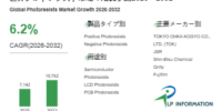 フォトレジスト調査レポート：規模・シェア・中期経済計画の動向- 年平均成長率（CAGR）6.2％で成長（2026～2032年）