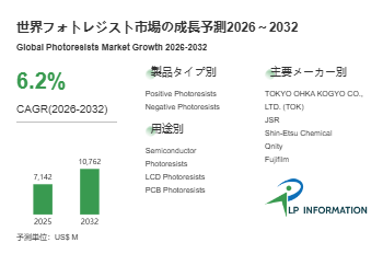 フォトレジスト調査レポート：規模・シェア・中期経済計画の動向- 年平均成長率（CAGR）6.2％で成長（2026～2032年）