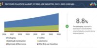 「再生プラスチック市場規模、シェア、動向、2033年までの世界予測」市場調査レポートの出版・販売開始のご案内