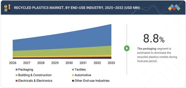 「再生プラスチック市場規模、シェア、動向、2033年までの世界予測」市場調査レポートの出版・販売開始のご案内