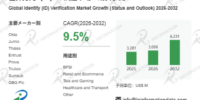 世界身元（ID）検証市場、2032年に62.31億ドルへ – 年平均成長率（CAGR）9.5％で成長（2026～2032年）