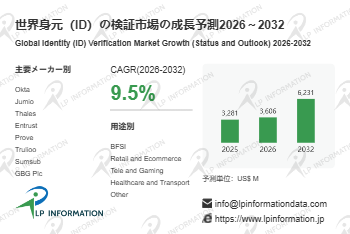 世界身元（ID）検証市場、2032年に62.31億ドルへ – 年平均成長率（CAGR）9.5％で成長（2026～203…