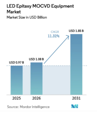 LEDのエピタキシー向けMOCVD装置市場は2031年に18億5,000万米ドル規模へ（Mordor Intelligence予測…