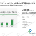 ワイヤレスIoTチップ市場現状と見通し：一冊でわかる産業チェーン- 年平均成長率（CAGR）14.5％の超高速成長（2026～20…